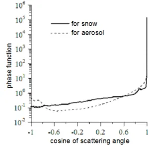 Fig. 6. The piece-linear approximation to the RTE solution over the spatial variable x under ξ m &gt; 0.