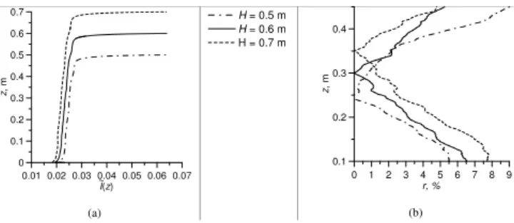 Fig. 13. Relative intensity I (z) ˜ in the direction  ∗∗ (a) and the de- de-viation r(z) (b) on the vertical wall AB of the homogeneous  snow-pack