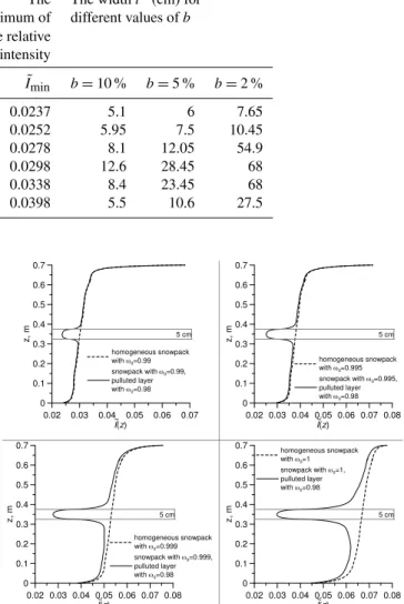 Fig. 14. Relative intensity I (z) ˜ in the direction  ∗∗ (a) and the de- de-viation r(z); (b) on the vertical wall AB of the homogeneous  snow-pack
