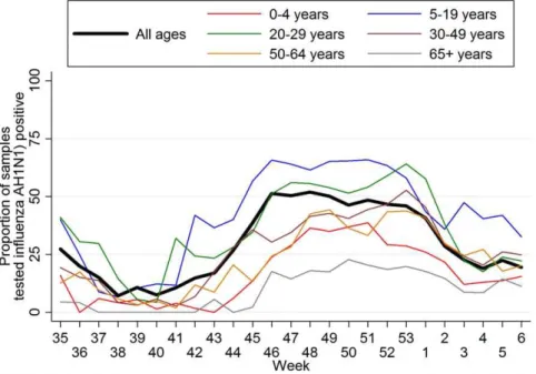 Figure 1. Proportion of samples testing positive for 2009 pandemic influenza A(H1N1) by RT-PCR over time