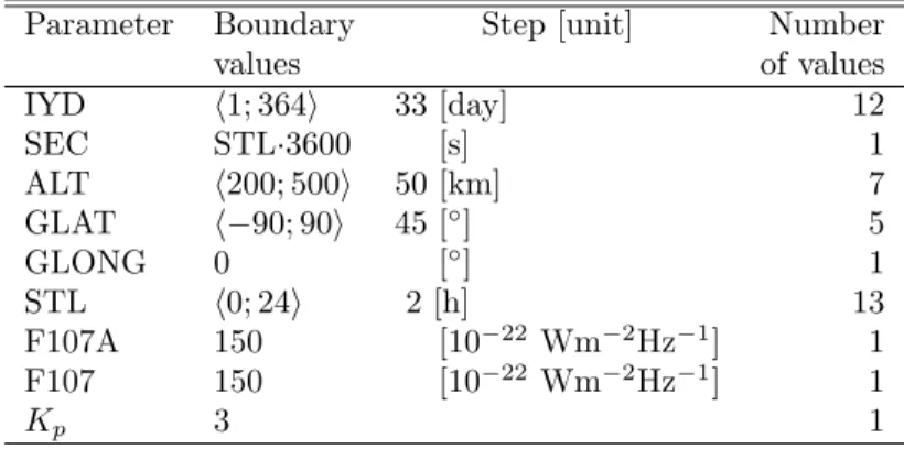 Table 2. The boundary values of intervals of physical and geometrical parameters, their steps and number of values which give the most accurate results.