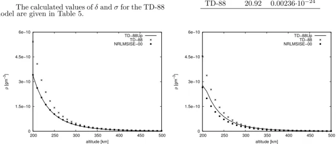 Fig. 1. Total density dependence on the altitude for the models TD-88Up , TD-88, and NRLMSISE-00 for h ∈ h200; 500i, F x = F b = 150, K p = 3; (Left) d = 80, t = 14, ϕ = 0; (Right) d = 330, t = 18, ϕ = 90.