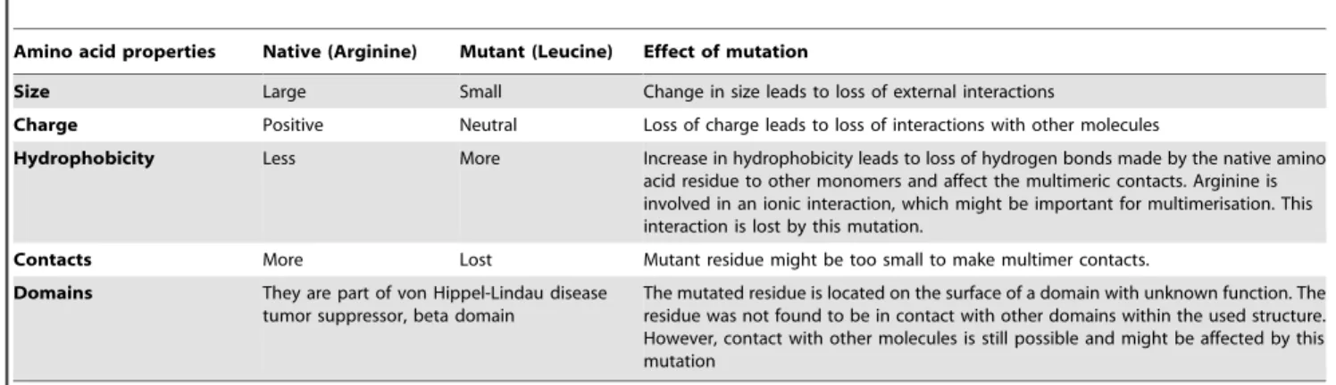 Table 2. Evaluating the effect of the mutation by HOPE sever.