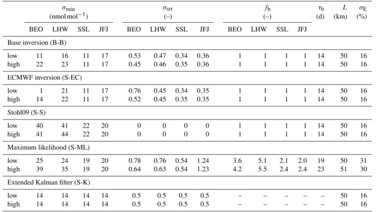 Table 3. Overview of parameters used for the construction of the uncertainty covariance matrices: contributions to model–observation uncertainty σ min and σ srr , baseline uncertainty factor f b , baseline correlation length τ b , prior correlation length 