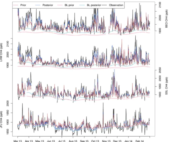 Figure 3. Observed (black) and simulated (prior: red; posterior: blue) CH 4 time series in the base inversion with low release heights (B low) at sites used in the inversion