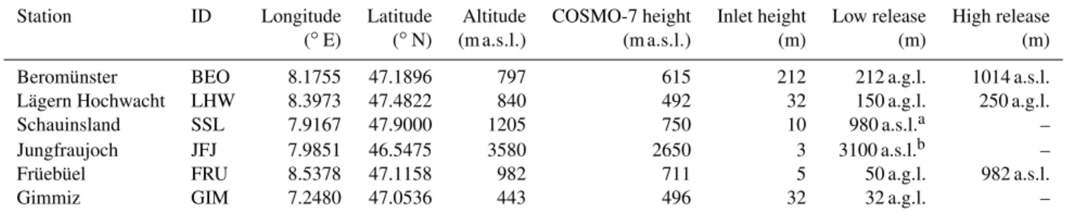Table 1. Overview of the location of the observational sites used in the study, including particle release heights as used in FLEXPART simulations
