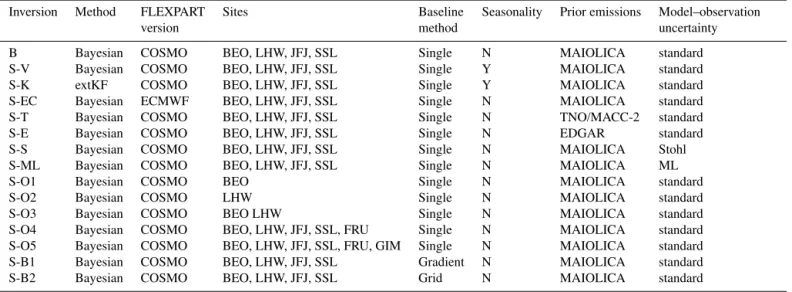 Table 2. Set-up of the base (B) and sensitivity inversions (S-X).