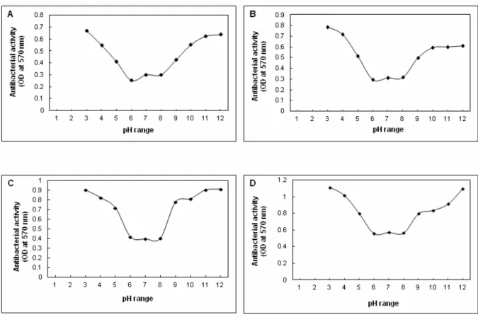 Fig. 4 pH stability of serum antibacterial activity of mud crab, Scylla serrata. Results represents consistent  performance from three determinations