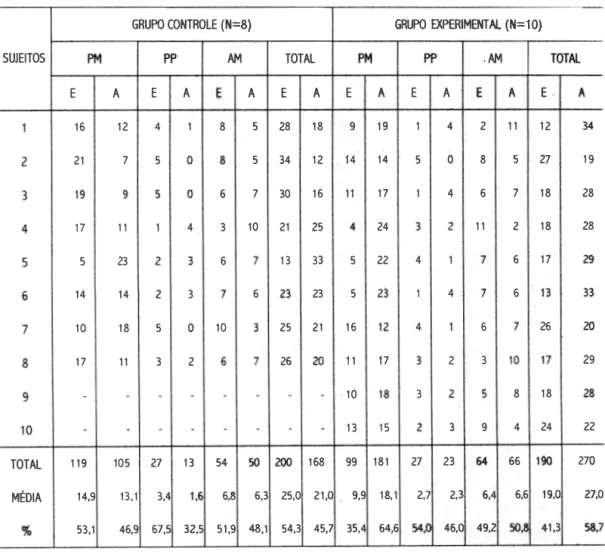 Tabela  5  - Número e média de  erro  (E)  e  açeto  (A), durane as fases de preparo do  medicamento  (PM),  preparo '  do  paciene  (PP)  e  aplicação  do  medicamento (AM), dos sujeitos  dos grupos controle e  experimenal ao  realizarem o  procedimento c