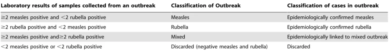 Figure 1. Pune district showing blocks under case based measles surveillance.