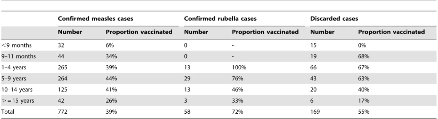 Table 5. Number and proportion vaccinated a with measles containing vaccine by age-group and case classification b 2009–2011.