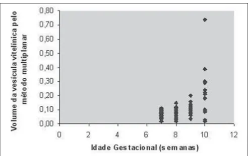 Table 1 Mean, median, standard deviation, maximum and minimum yolk sac volume between the 7th and 10th gestational weeks.