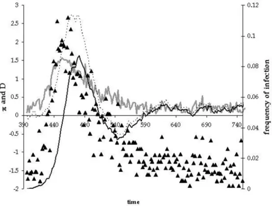 Figure 6. Time plot of the pattern of diversity during the replacement of a new strain