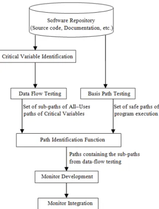 Figure  2.  Runtime  monitoring  framework  for  tautology based SQLIAs. 