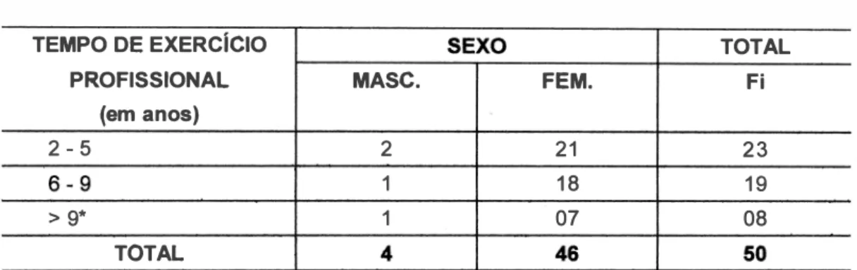 TABELA  3  - DISTRIBUiÇÃO  DOS  ENFERMEIROS  POR  SEXO  E  TEMPO  DE  EXERCíCIO PROFISSIONAL 