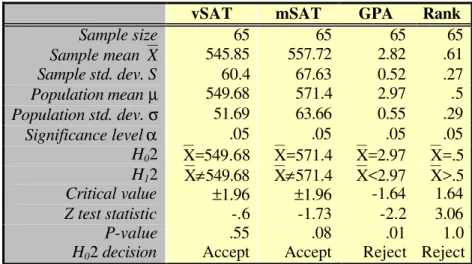 Table 7: F tests for variance for the treatment group and the student population. 