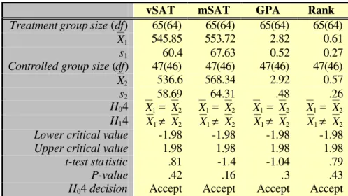 Table 8: t tests comparing the means of the treatment and controlled groups. 