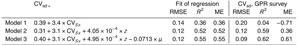 Table 1. The three regression models for CV sd with in increasing number of predictors are cal- cal-ibrated with observed snow distributions from the ALS snow survey (left columns)