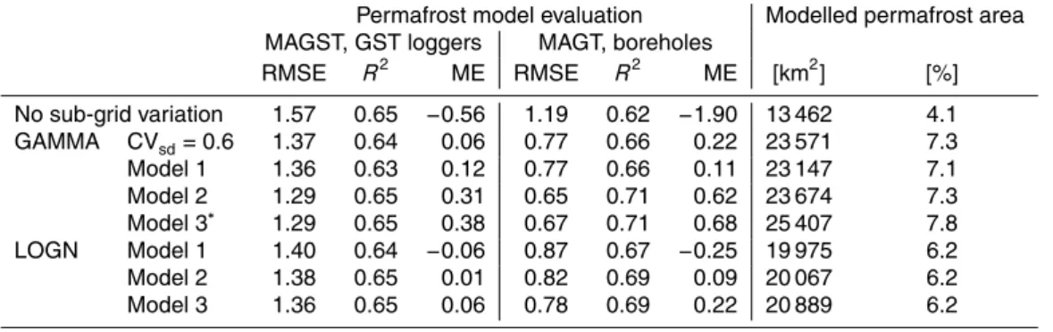 Table 2. The model performance is evaluated with respect to the mean annual ground surface temperatures (MAGST) and the mean annual temperature at the depth of the active layer or seasonal freezing layer (MAGT)