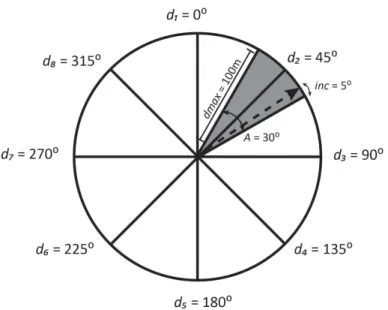 Figure 2. The figure illustrates the area accounted for in each of the 8 runs of the Winstral terrain-based parameter, each of them with a prevailing wind direction d n 