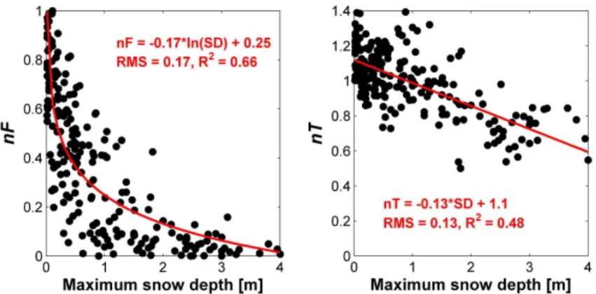 Figure 3. nF and nT related to maximum snow depth observed at more than 90 sites located above 1000 m a.s.l