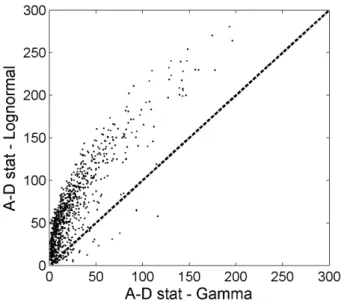 Figure 4. Scores from the Anderson–Darling Test Statistics for Goodness-of-Fit between theo- theo-retical gamma and lognormal distributions and the observed distribution within each 1 km × 1 km area in the ALS snow survey