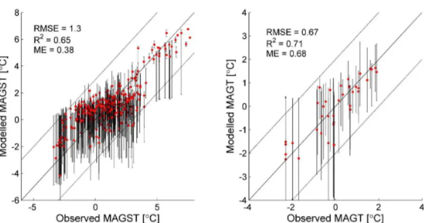 Figure 8. The figure shows the correlation between modelled and observed MAGST (left panel) and MAGT at the top of permafrost (right panel)