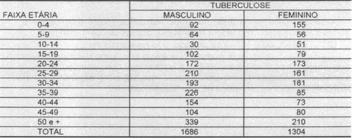 TABELA  4  - Distribuição dos casos de tuberculose,  segundo faixa  a  etária  e  o  sexo,  no Distrito Federal, de 1 985 a  1 992