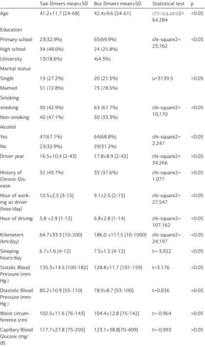 Table 1. Socio-Demograic Features and Working Conditions of Drivers 