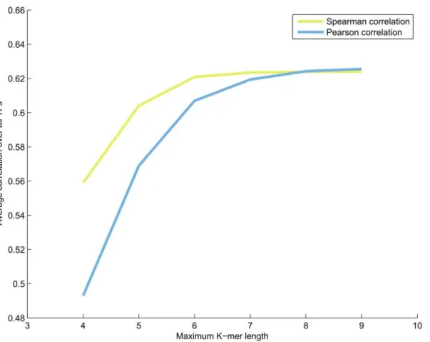 Figure 11. Agreement between top affinity K-mers and JASPAR sequence logos. Shown at the top of the figure are JASPAR Core sequence logos for four TFs