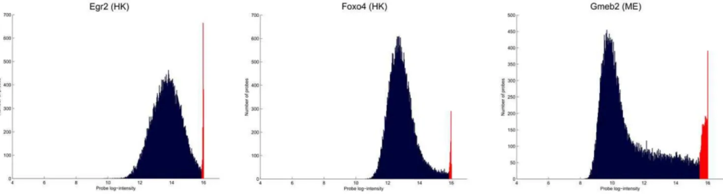 Figure 7. Examples of highly saturated PBM samples. Each figure shows a probe log-intensity histogram where saturated probes are highlighted in red color.