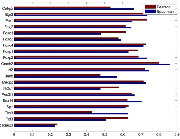 Figure 9. Pearson and Spearman correlations between the predictions of our method (HK R ME) and measured intensities on the ME array