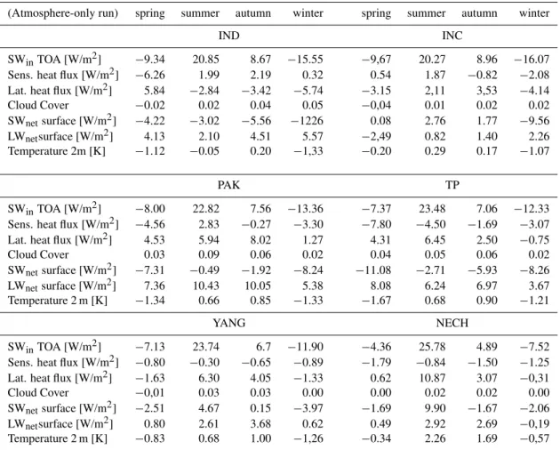 Table 3. Differences between mid-Holocene and present-day climate for certain parameters characterising the energy balance of the surface.