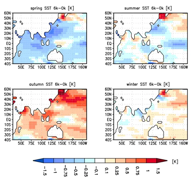 Fig. 7. Simulated differences in seasonal sea-surface-temperature [K] between mid-Holocene and present-day climate.