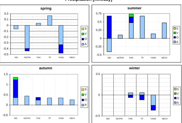 Fig. 8. Same as Fig. 5, but for precipitation anomalies [mm/day]. Please note the change in scales.