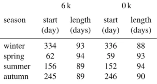 Table 1. Start day and length of the seasons for the mid-Holocene and present-day orbital configuration, respectively