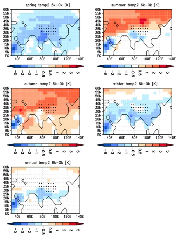 Fig. 2. Seasonal and annual averaged 2m-temperature anomalies [K] between mid-Holocene and present-day climate resulting from the coupled experiment AOV