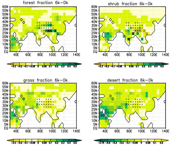 Fig. 4. Simulated land-cover change between mid-Holocene and present-day climate, given as fraction of forest, shrubs, grass and non-vegetated area (referred to as desert) per grid-box