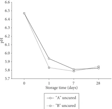 Figure 1. pH values of the uncured sausages “A” and “B” over 28 days  of storage.