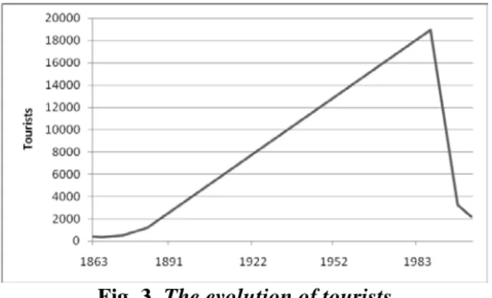 Fig. 3. The evolution of tourists 
