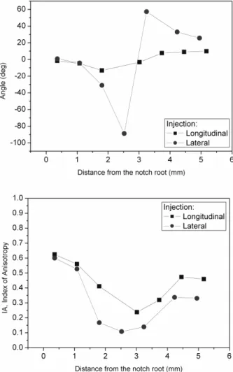 Fig. 5.  Preferred fibre orientation with respect to  specimen y axis (above), and Index of Anisotropy IA 