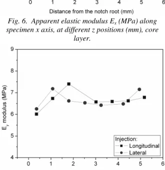 Fig. 8.  Apparent elastic modulus E z  (MPa) along  specimen z axis, at different z positions (mm), core 
