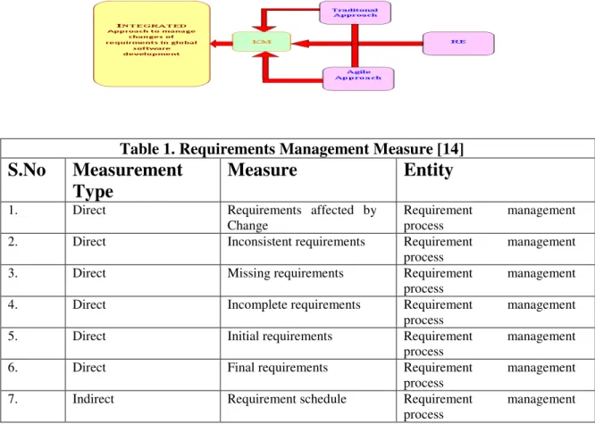 Table 1. Requirements Management Measure [14] 