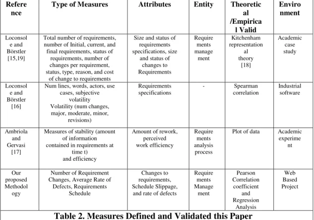Table 2. Measures Defined and Validated this Paper 