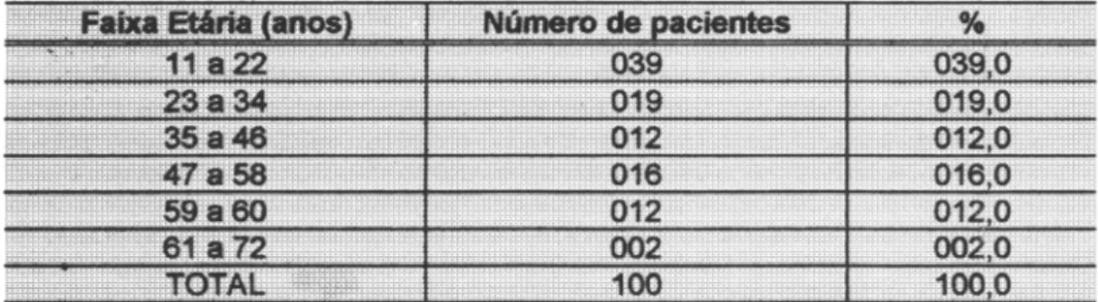 TABELA  2.  Distribuição  dos  pacientes  do  PAT,  com  coleta  e  procedimen­