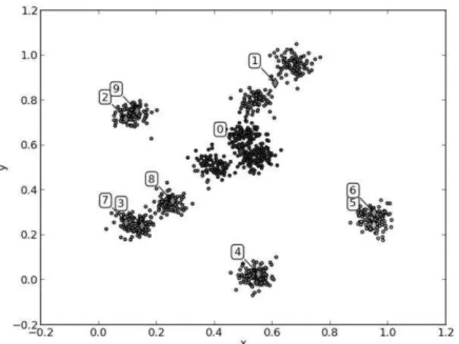 Fig. 1 (b).  Cluster distribution after first SO iteration. 