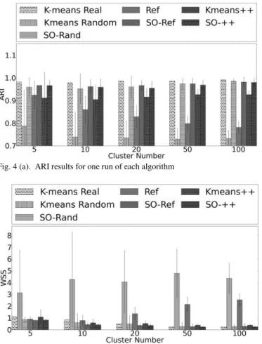 Fig. 4 (a).  ARI results for one run of each algorithm  