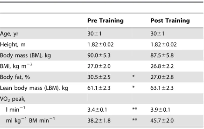 Table 2. Exercise performance parameters.