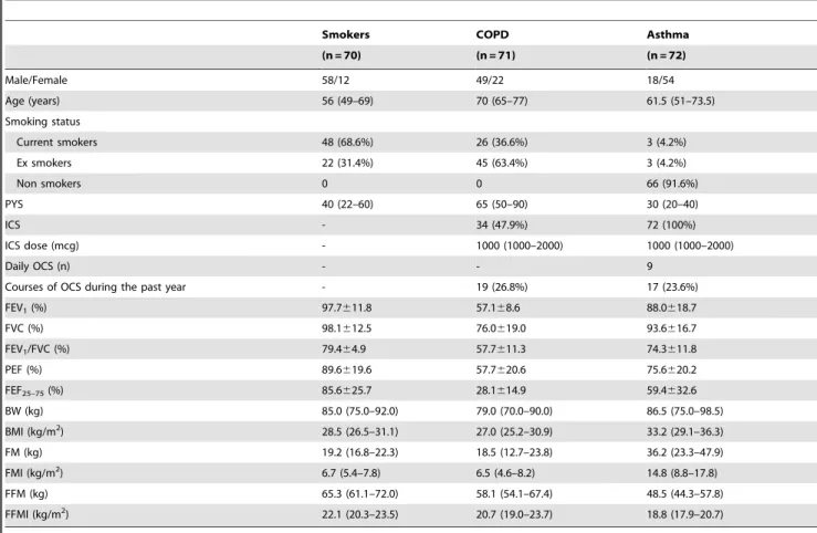 Table 1. Demographic data of the three groups of study participants.