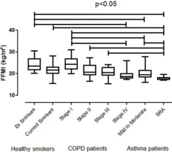 Figure 1. Comparison of FFMI between all subgroups of subjects. ES: Ex smokers, CS: Current smokers, MtM: Mild-to-moderate asthma, SRA: Severe refractory asthma.